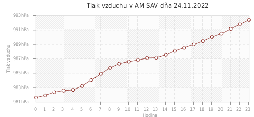 Tlak vzduchu v AM SAV dňa 24.11.2022