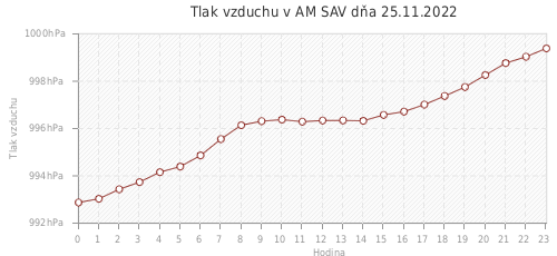 Tlak vzduchu v AM SAV dňa 25.11.2022