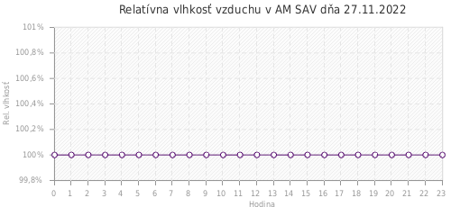 Relatívna vlhkosť vzduchu v AM SAV dňa 27.11.2022