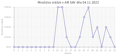 Množstvo zrážok v AM SAV dňa 04.11.2022