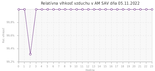 Relatívna vlhkosť vzduchu v AM SAV dňa 05.11.2022