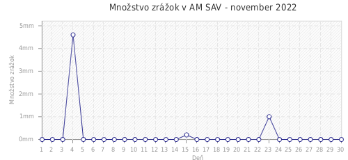 Množstvo zrážok v AM SAV - november 2022