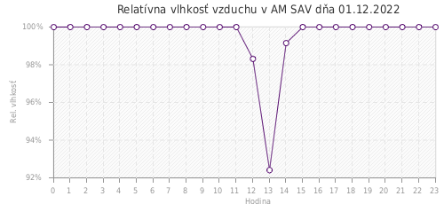 Relatívna vlhkosť vzduchu v AM SAV dňa 01.12.2022