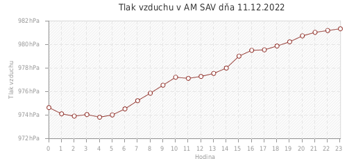 Tlak vzduchu v AM SAV dňa 11.12.2022