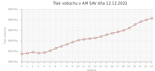 Tlak vzduchu v AM SAV dňa 12.12.2022