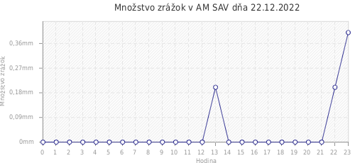 Množstvo zrážok v AM SAV dňa 22.12.2022