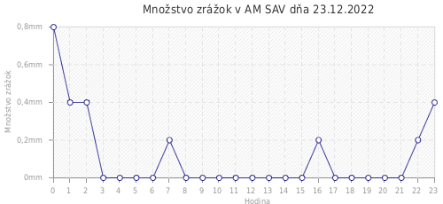 Množstvo zrážok v AM SAV dňa 23.12.2022