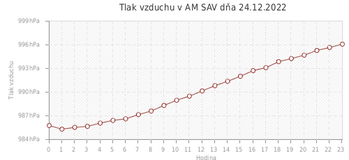 Tlak vzduchu v AM SAV dňa 24.12.2022