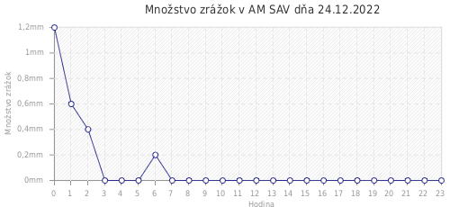 Množstvo zrážok v AM SAV dňa 24.12.2022