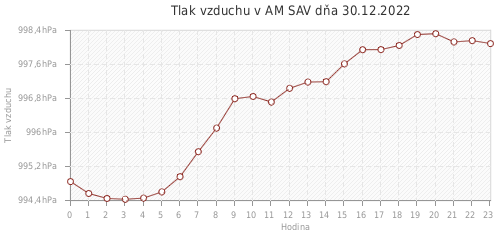 Tlak vzduchu v AM SAV dňa 30.12.2022