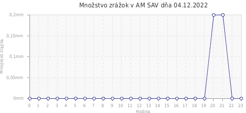 Množstvo zrážok v AM SAV dňa 04.12.2022
