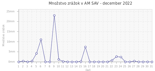 Množstvo zrážok v AM SAV - december 2022