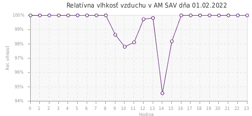 Relatívna vlhkosť vzduchu v AM SAV dňa 01.02.2022