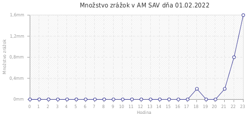 Množstvo zrážok v AM SAV dňa 01.02.2022