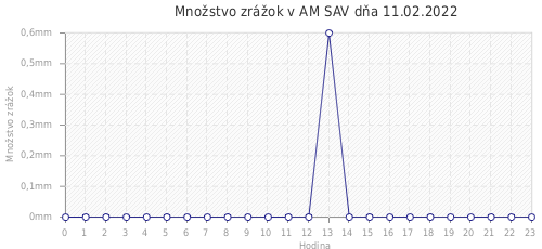 Množstvo zrážok v AM SAV dňa 11.02.2022