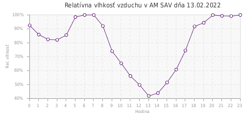 Relatívna vlhkosť vzduchu v AM SAV dňa 13.02.2022