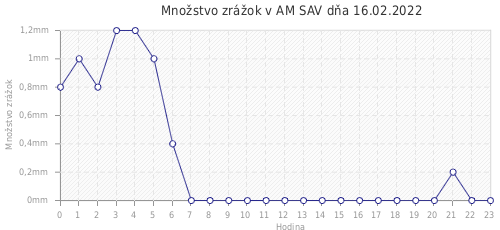 Množstvo zrážok v AM SAV dňa 16.02.2022