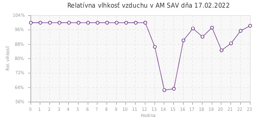Relatívna vlhkosť vzduchu v AM SAV dňa 17.02.2022