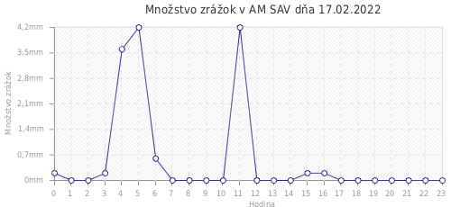 Množstvo zrážok v AM SAV dňa 17.02.2022