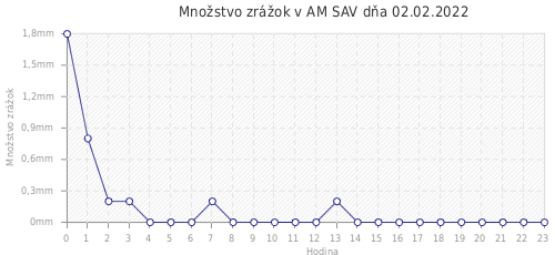 Množstvo zrážok v AM SAV dňa 02.02.2022