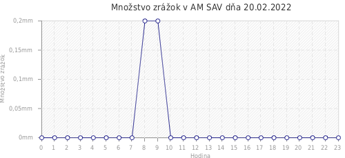 Množstvo zrážok v AM SAV dňa 20.02.2022