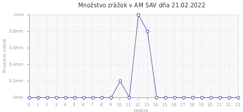 Množstvo zrážok v AM SAV dňa 21.02.2022