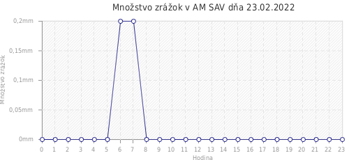 Množstvo zrážok v AM SAV dňa 23.02.2022