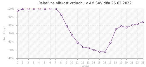 Relatívna vlhkosť vzduchu v AM SAV dňa 26.02.2022