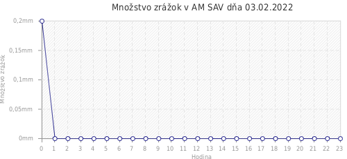 Množstvo zrážok v AM SAV dňa 03.02.2022