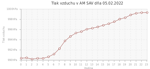 Tlak vzduchu v AM SAV dňa 05.02.2022