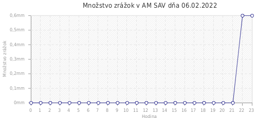 Množstvo zrážok v AM SAV dňa 06.02.2022