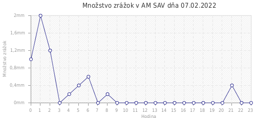 Množstvo zrážok v AM SAV dňa 07.02.2022