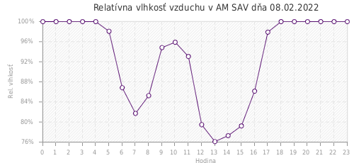 Relatívna vlhkosť vzduchu v AM SAV dňa 08.02.2022