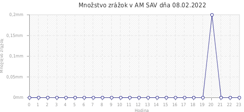 Množstvo zrážok v AM SAV dňa 08.02.2022