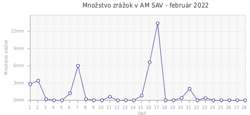 Množstvo zrážok v AM SAV - február 2022