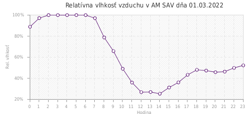 Relatívna vlhkosť vzduchu v AM SAV dňa 01.03.2022