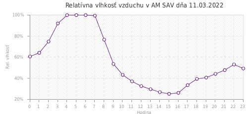 Relatívna vlhkosť vzduchu v AM SAV dňa 11.03.2022