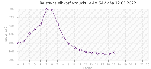 Relatívna vlhkosť vzduchu v AM SAV dňa 12.03.2022