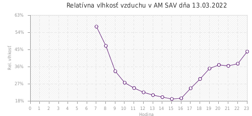 Relatívna vlhkosť vzduchu v AM SAV dňa 13.03.2022