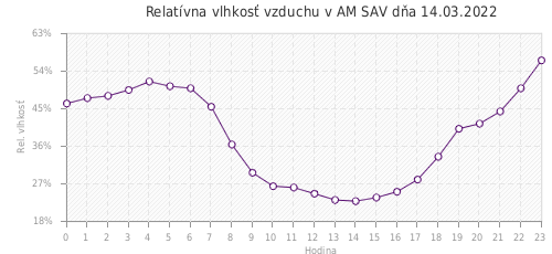Relatívna vlhkosť vzduchu v AM SAV dňa 14.03.2022
