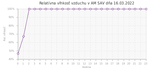 Relatívna vlhkosť vzduchu v AM SAV dňa 16.03.2022