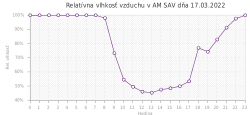 Relatívna vlhkosť vzduchu v AM SAV dňa 17.03.2022