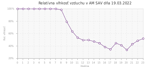 Relatívna vlhkosť vzduchu v AM SAV dňa 19.03.2022
