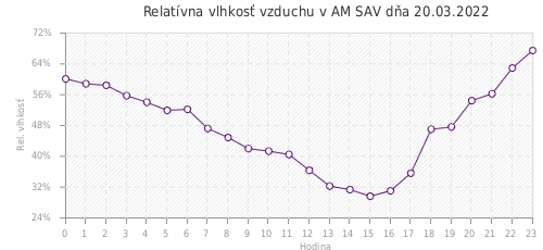 Relatívna vlhkosť vzduchu v AM SAV dňa 20.03.2022