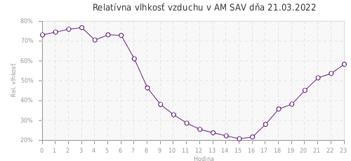 Relatívna vlhkosť vzduchu v AM SAV dňa 21.03.2022