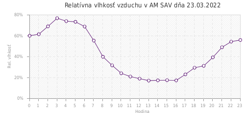 Relatívna vlhkosť vzduchu v AM SAV dňa 23.03.2022