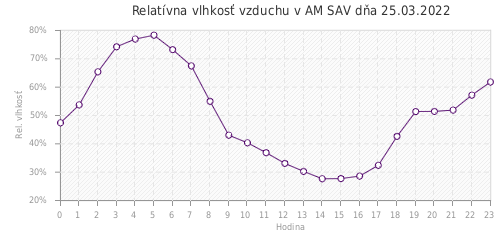 Relatívna vlhkosť vzduchu v AM SAV dňa 25.03.2022