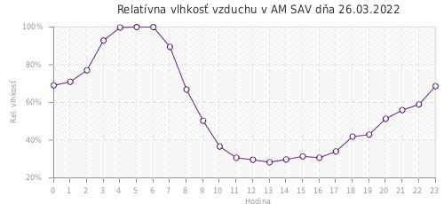 Relatívna vlhkosť vzduchu v AM SAV dňa 26.03.2022