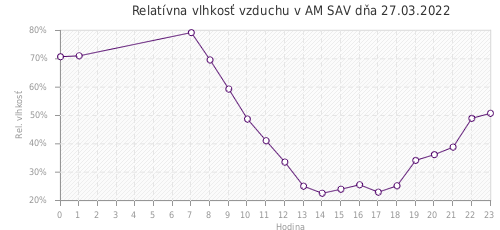 Relatívna vlhkosť vzduchu v AM SAV dňa 27.03.2022