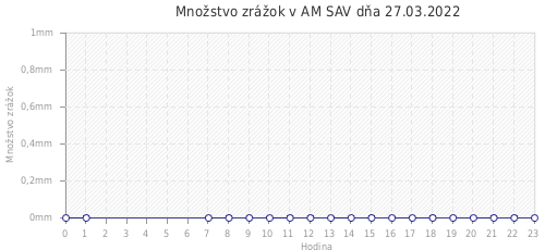 Množstvo zrážok v AM SAV dňa 27.03.2022